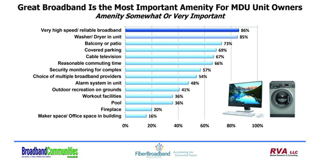 Great Broadband Is the Most Important Amenity For MDU Unit Owners